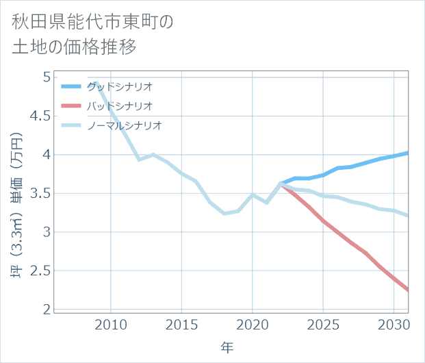 秋田県能代市東町の土地価格推移