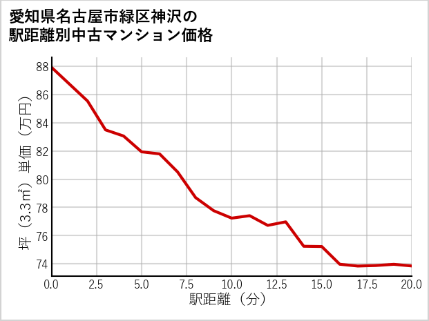 愛知県名古屋市緑区神沢の徒歩距離別の中古マンション坪単価