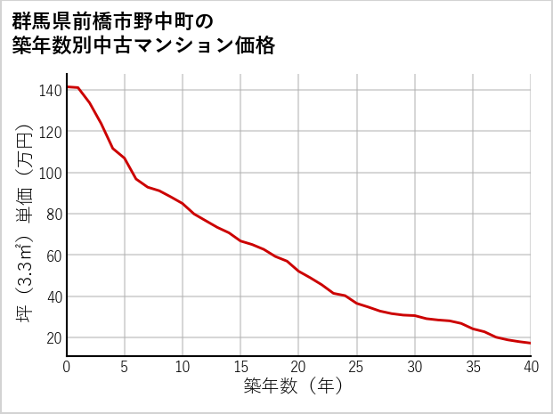 群馬県前橋市野中町の築年数別の中古マンション坪単価