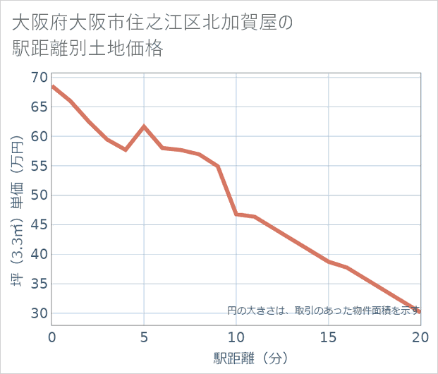 大阪府大阪市住之江区北加賀屋の徒歩距離別の土地坪単価