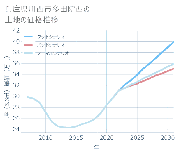 兵庫県川西市多田院西の土地価格推移