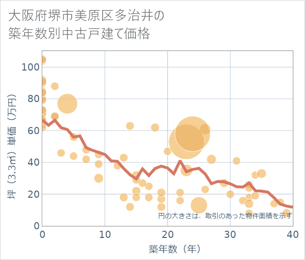 大阪府堺市美原区多治井の築年数別の中古戸建て坪単価