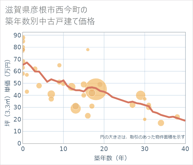 滋賀県彦根市西今町の築年数別の中古戸建て坪単価