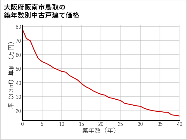 大阪府阪南市鳥取の築年数別の中古戸建て坪単価