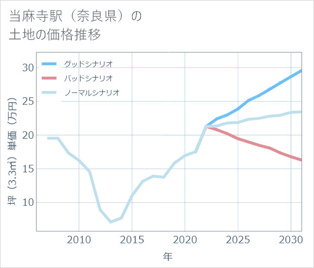当麻寺駅(奈良県)の土地価格推移