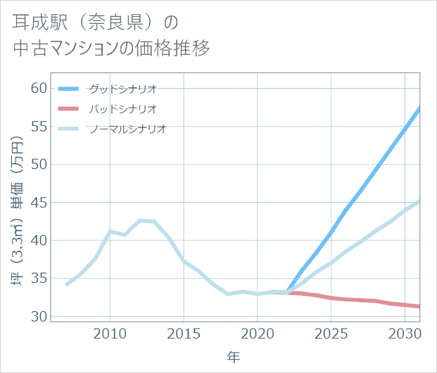 耳成駅（奈良県）の中古マンション価格推移