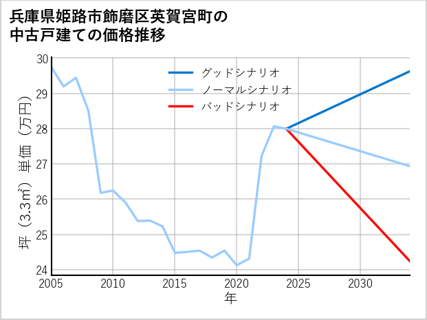 兵庫県姫路市飾磨区英賀宮町の中古戸建て価格推移