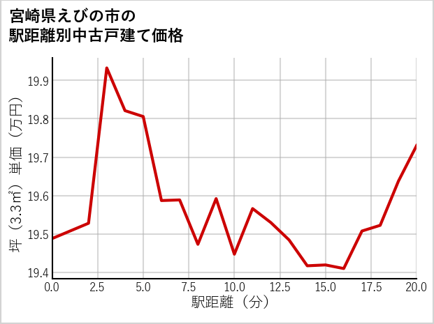 宮崎県えびの市の徒歩距離別の中古戸建て坪単価