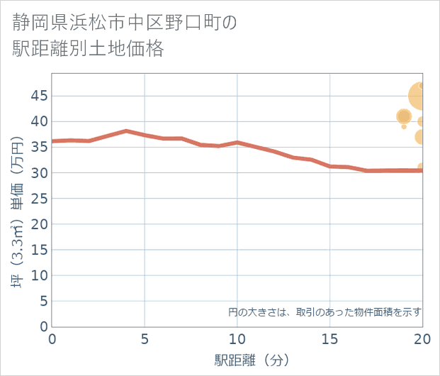静岡県浜松市中区野口町の徒歩距離別の土地坪単価