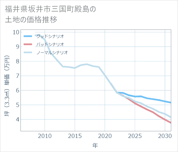 福井県坂井市三国町殿島の土地価格推移