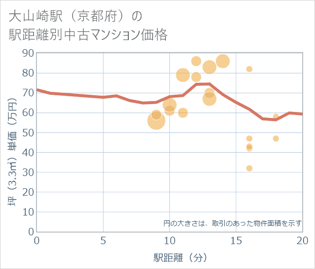大山崎駅(京都府)の徒歩距離別の中古マンション坪単価