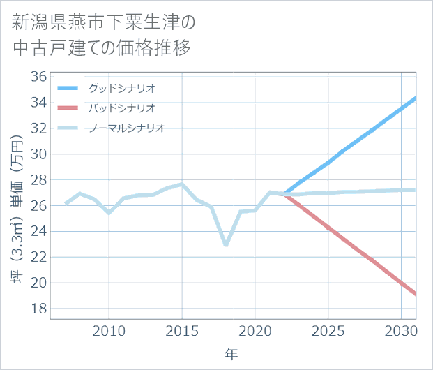 新潟県燕市下粟生津の中古戸建て価格推移