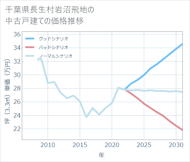 千葉県長生村岩沼飛地の中古戸建て価格推移