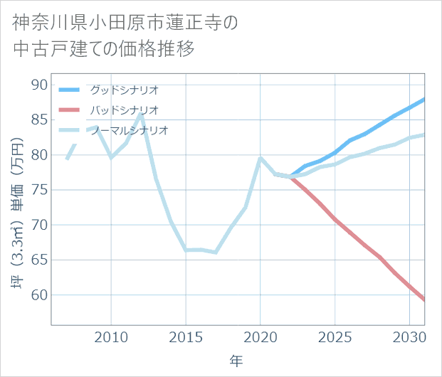 神奈川県小田原市蓮正寺の中古戸建て価格推移