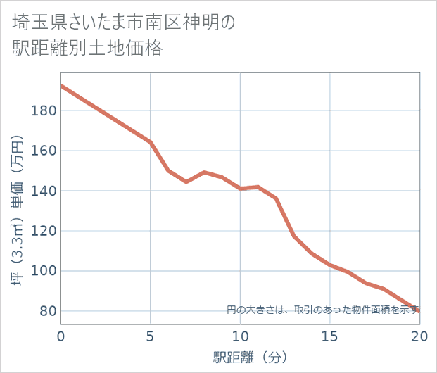 埼玉県さいたま市南区神明の徒歩距離別の土地坪単価