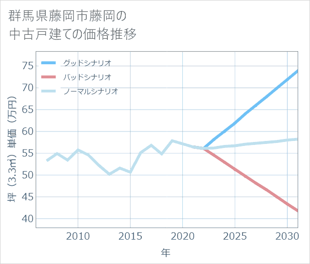 群馬県藤岡市藤岡の中古戸建て価格推移