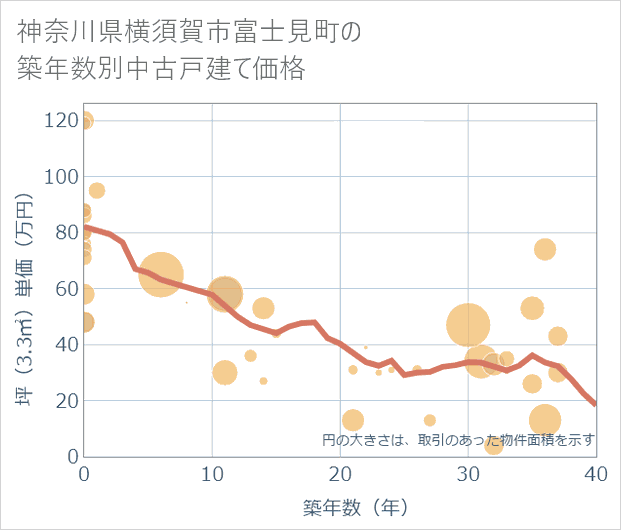 神奈川県横須賀市富士見町の築年数別の中古戸建て坪単価