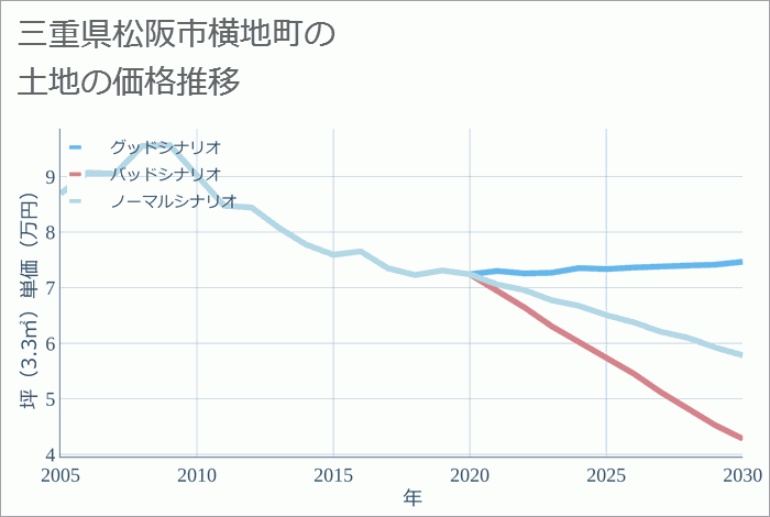 三重県松阪市横地町の土地価格推移