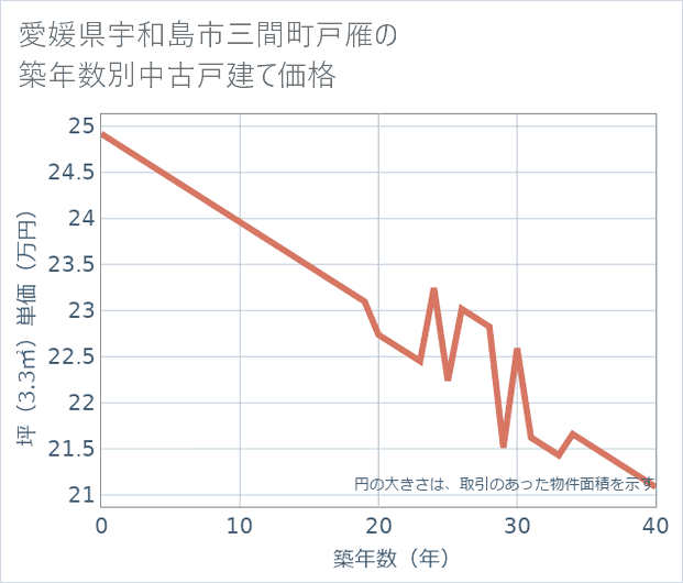 愛媛県宇和島市三間町戸雁の築年数別の中古戸建て坪単価