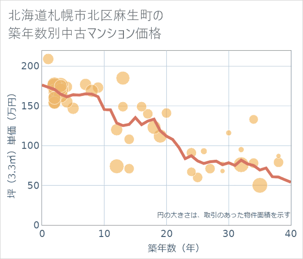 北海道札幌市北区麻生町の築年数別の中古マンション坪単価