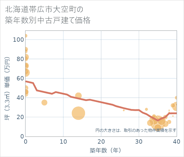 北海道帯広市大空町の築年数別の中古戸建て坪単価
