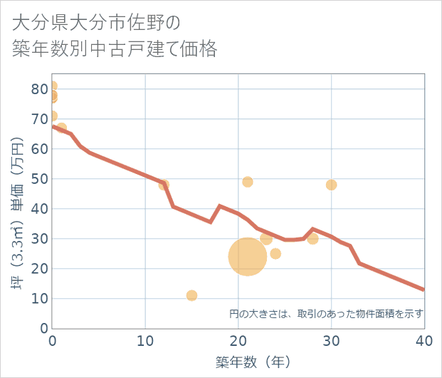 大分県大分市佐野の築年数別の中古戸建て坪単価