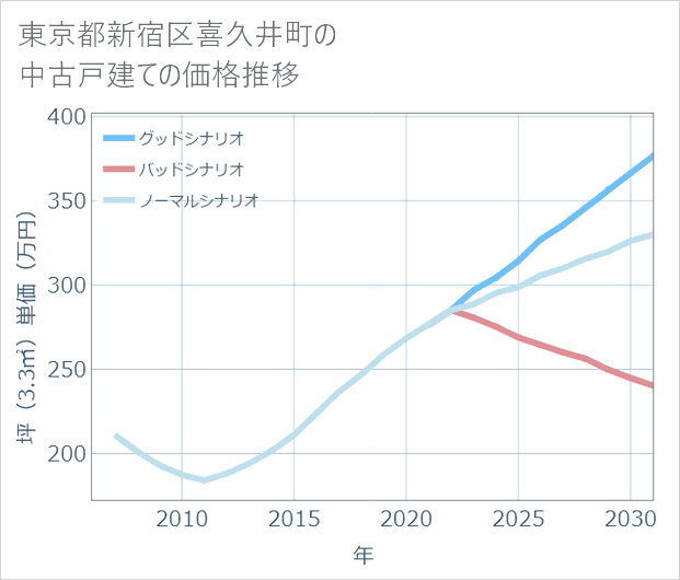 東京都新宿区喜久井町の中古戸建て価格推移