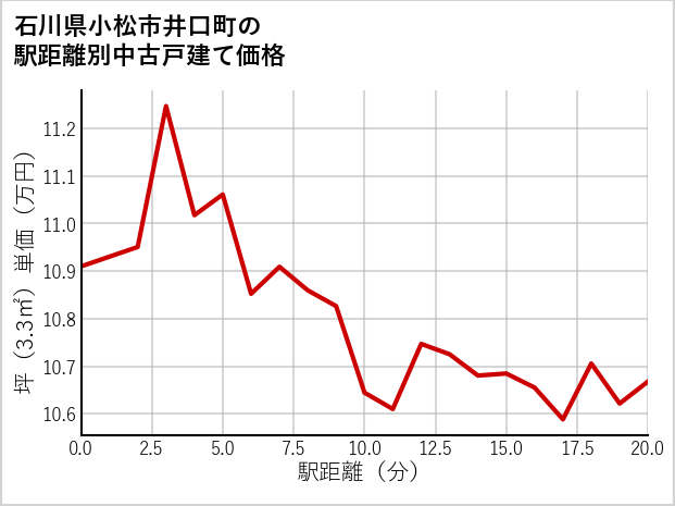 石川県小松市井口町の徒歩距離別の中古戸建て坪単価