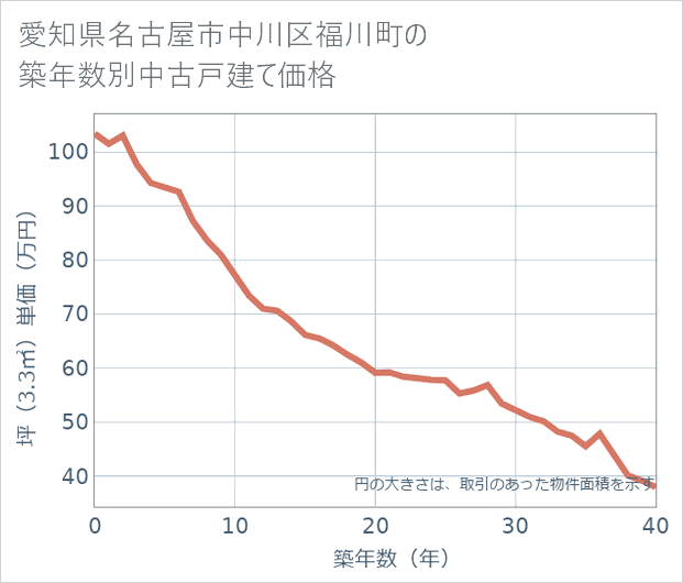 愛知県名古屋市中川区福川町の築年数別の中古戸建て坪単価
