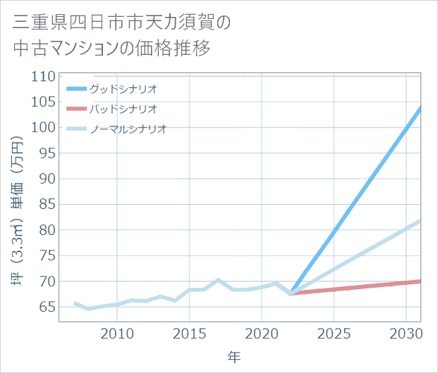 三重県四日市市天カ須賀の中古マンション価格推移