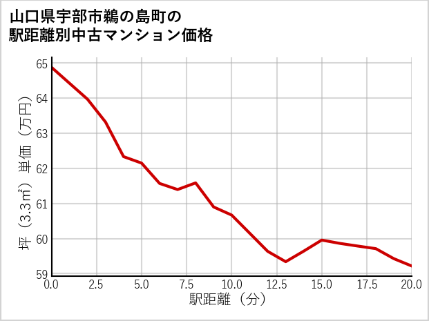 山口県宇部市鵜の島町の徒歩距離別の中古マンション坪単価