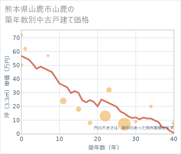 熊本県山鹿市山鹿の築年数別の中古戸建て坪単価