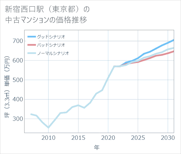 新宿西口駅(東京都)の中古マンション価格推移