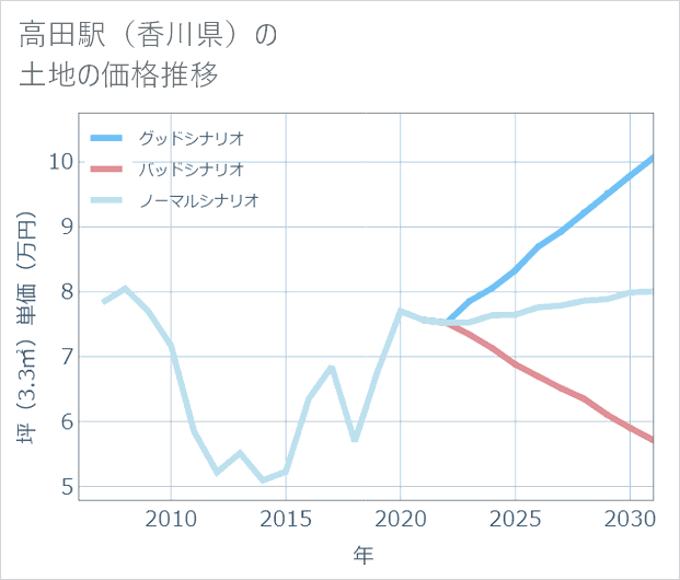 高田駅(香川県)の土地価格推移
