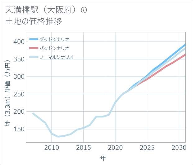 天満橋駅(大阪府)の土地価格推移