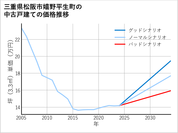 三重県松阪市嬉野平生町の中古戸建て価格推移