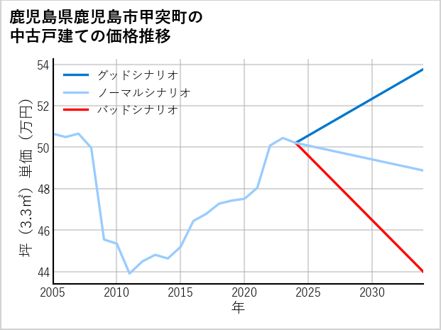 鹿児島県鹿児島市甲突町の中古戸建て価格推移
