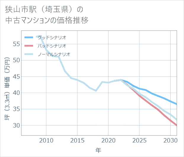 狭山市駅(埼玉県)の中古マンション価格推移