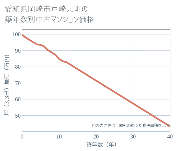 愛知県岡崎市戸崎元町の築年数別の中古マンション坪単価
