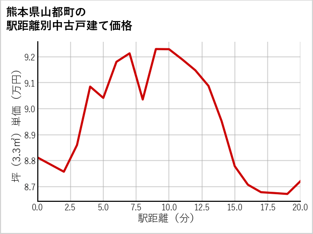 熊本県山都町の徒歩距離別の中古戸建て坪単価
