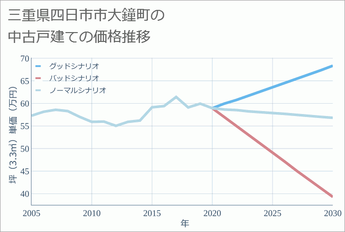 三重県四日市市大鐘町の中古戸建て価格推移