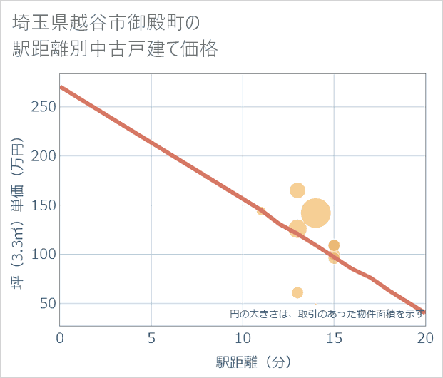 埼玉県越谷市御殿町の徒歩距離別の中古戸建て坪単価