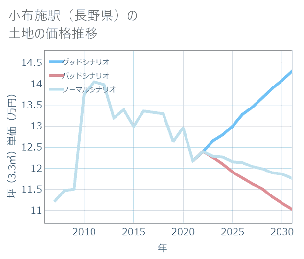 小布施駅(長野県)の土地価格推移