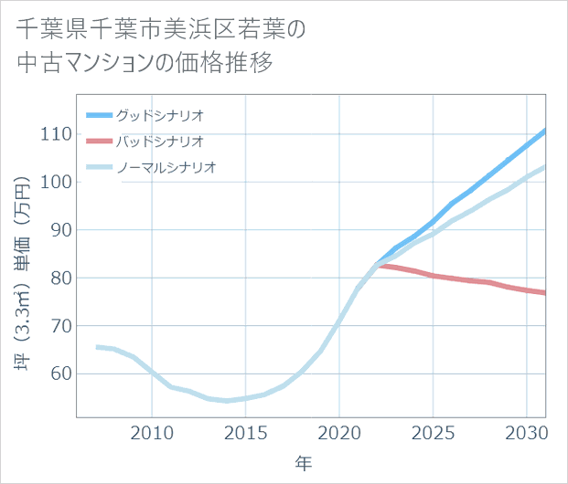 千葉県千葉市美浜区若葉の中古マンション価格推移
