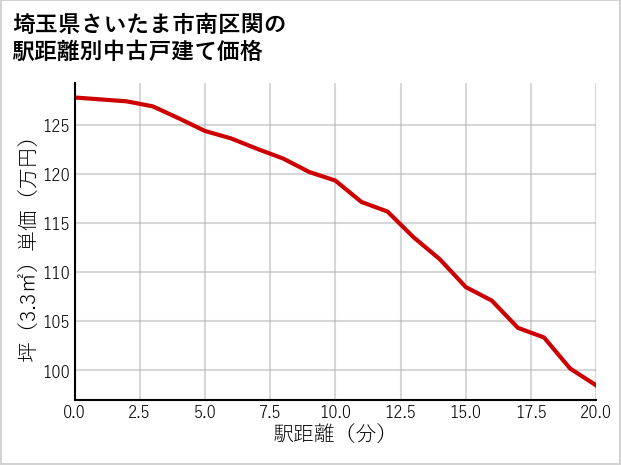 埼玉県さいたま市南区関の徒歩距離別の中古戸建て坪単価