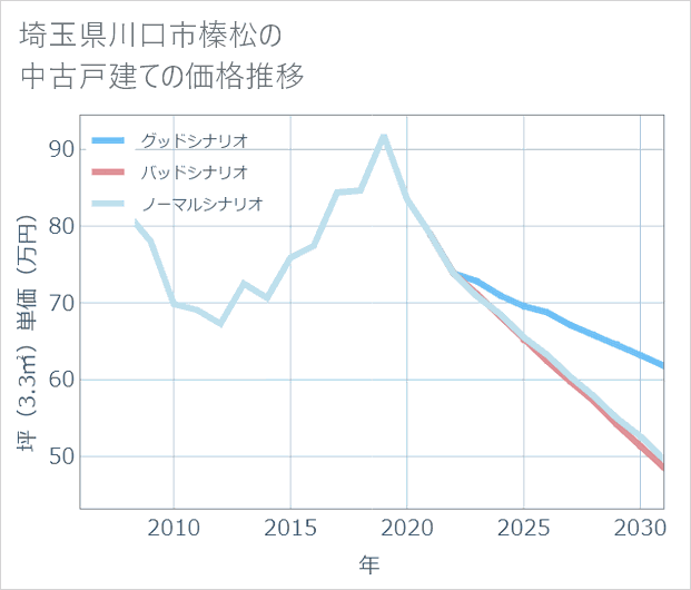 埼玉県川口市榛松の中古戸建て価格推移