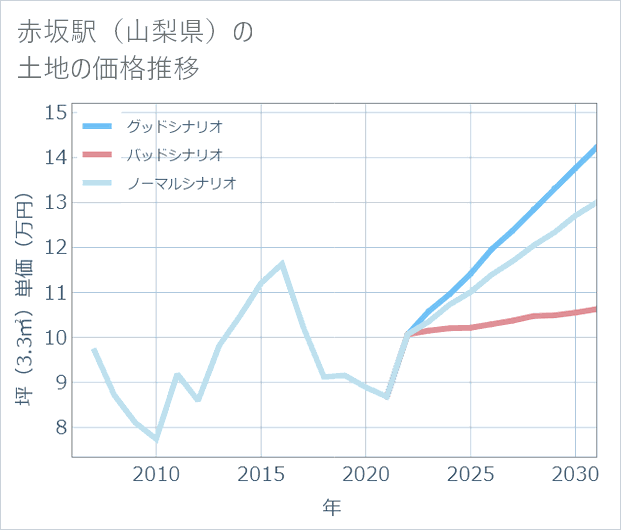 赤坂駅(山梨県)の土地価格推移