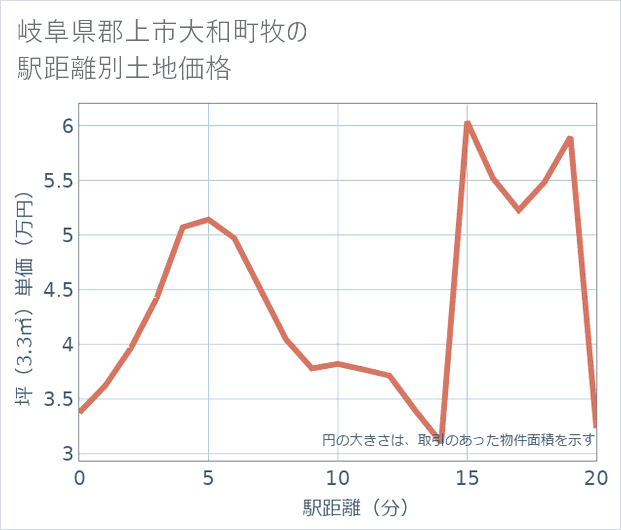 岐阜県郡上市大和町牧の徒歩距離別の土地坪単価