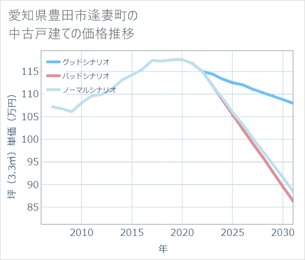 愛知県豊田市逢妻町の中古戸建て価格推移