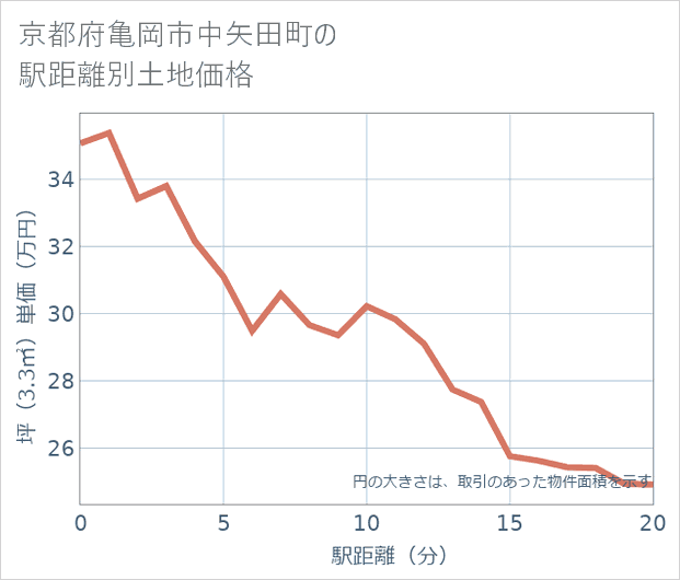京都府亀岡市中矢田町の徒歩距離別の土地坪単価